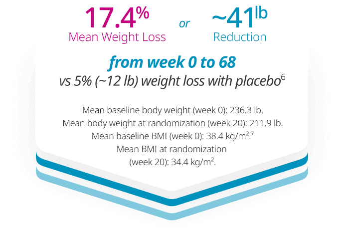 Primary endpoint chart